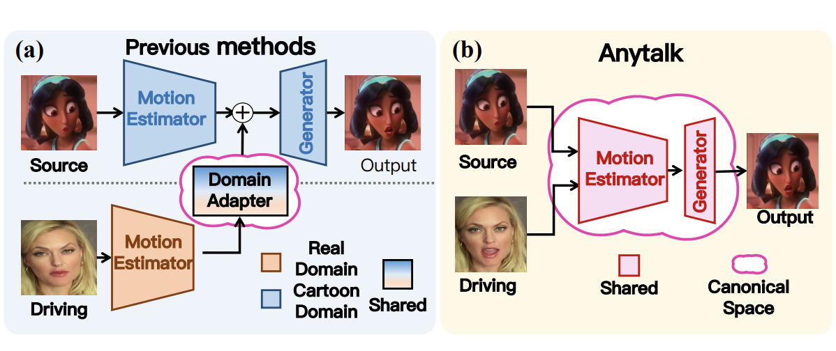 AnyTalk multi-modal and multi-domain talking head generation framework.