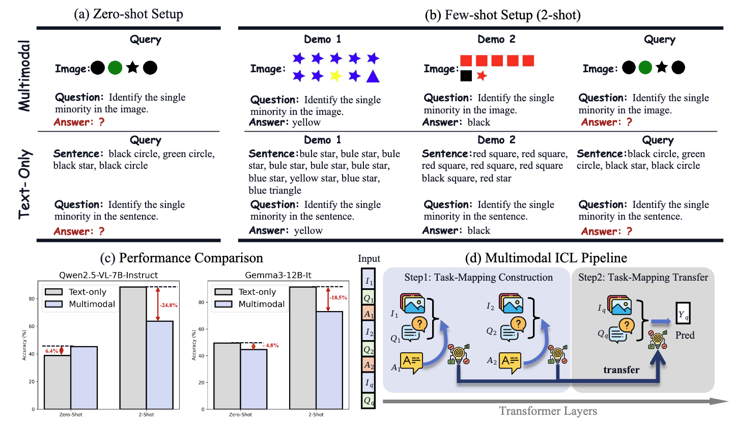 Visual overview of multimodal in-context learning setups, performance comparison, and task-mapping transfer.