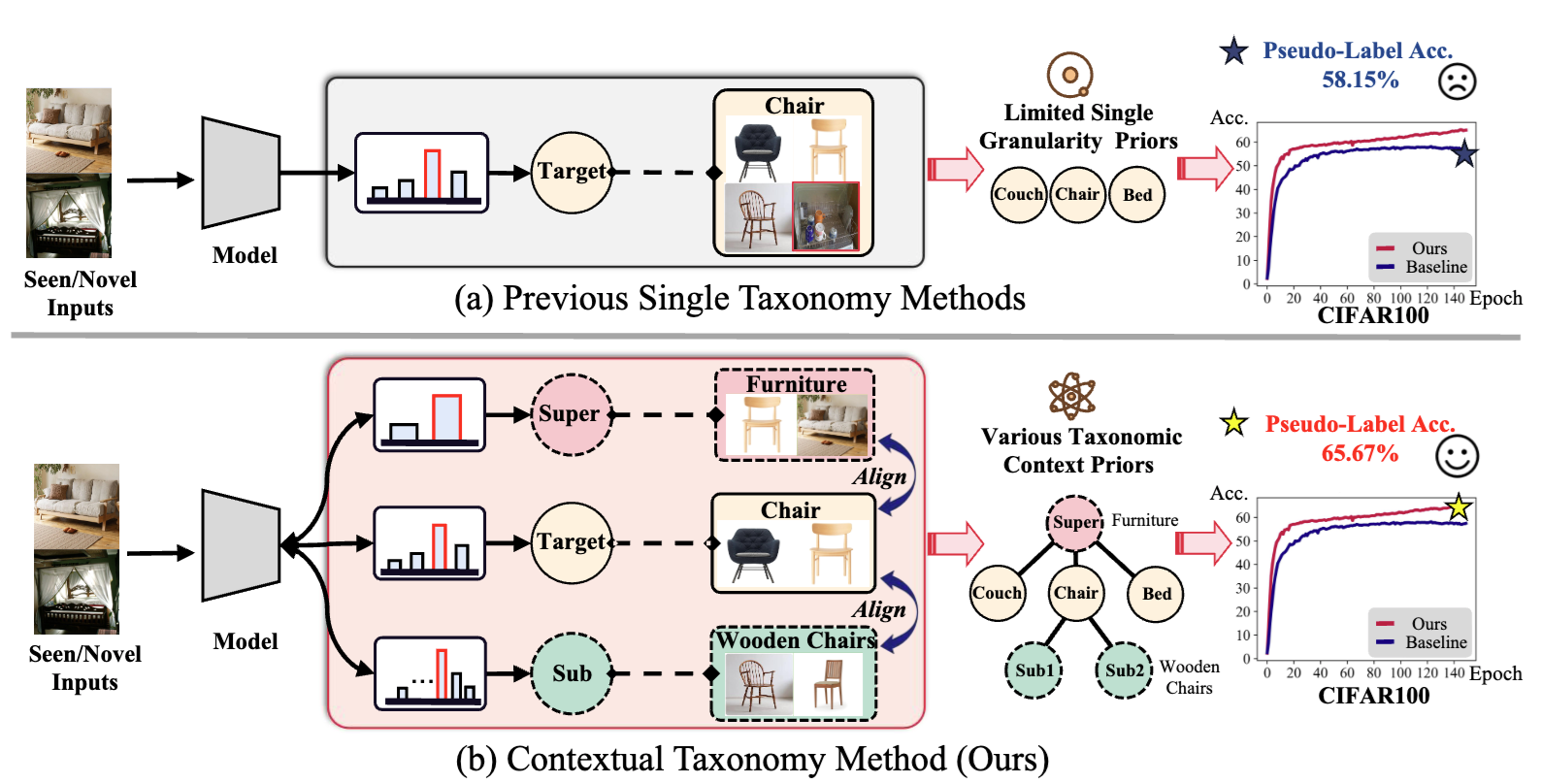 Contextual taxonomy priors for open-world semi-supervised learning.
